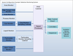 Radiation Monitoring System (RMS) diagram